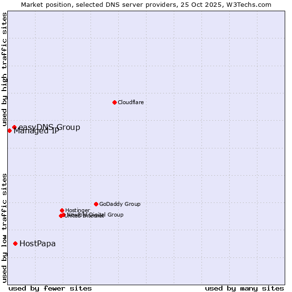 Market position of HostPapa vs. easyDNS Group vs. Managed IP