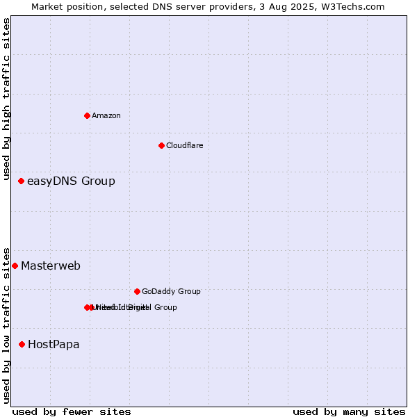 Market position of HostPapa vs. easyDNS Group vs. Masterweb