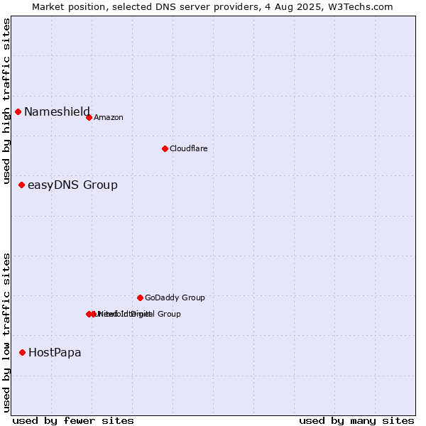 Market position of HostPapa vs. easyDNS Group vs. Nameshield