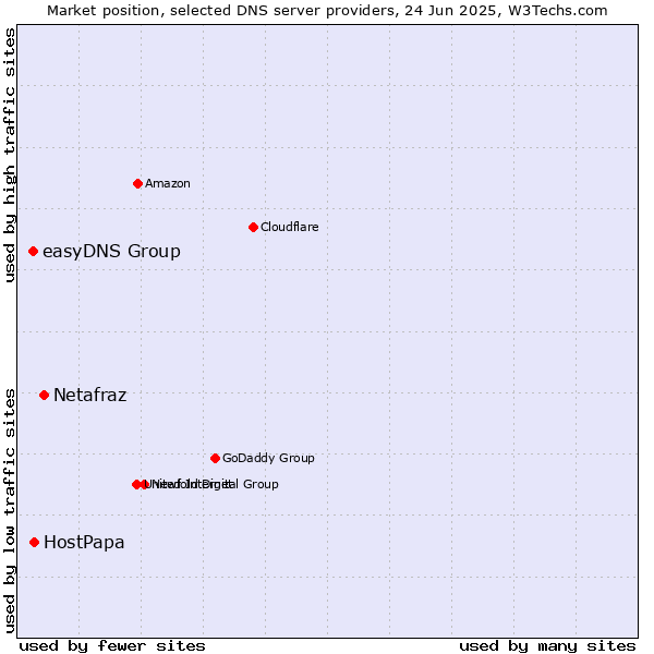 Market position of Netafraz vs. HostPapa vs. easyDNS Group