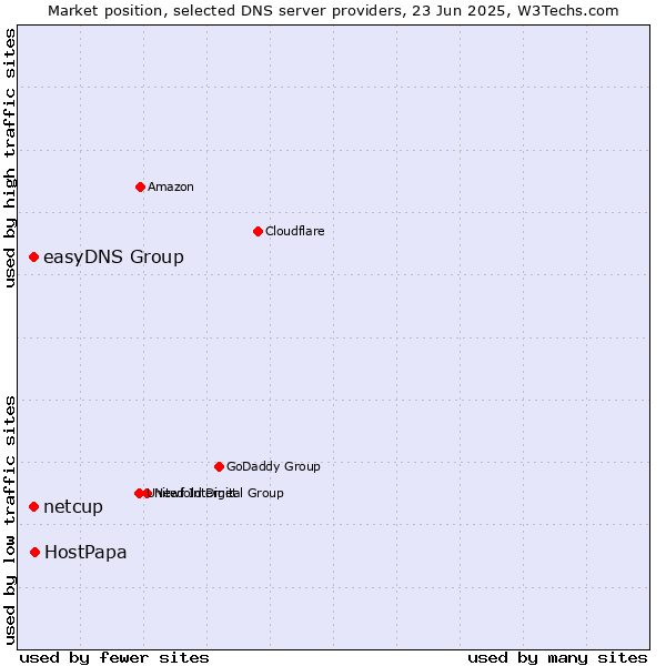 Market position of HostPapa vs. easyDNS Group vs. netcup
