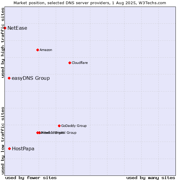 Market position of HostPapa vs. easyDNS Group vs. NetEase