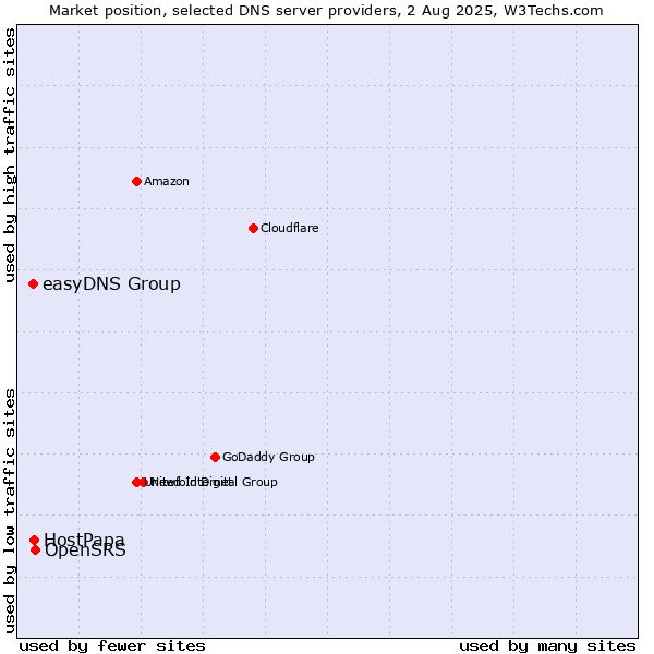 Market position of OpenSRS vs. HostPapa vs. easyDNS Group
