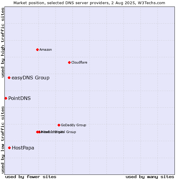 Market position of HostPapa vs. easyDNS Group vs. PointDNS
