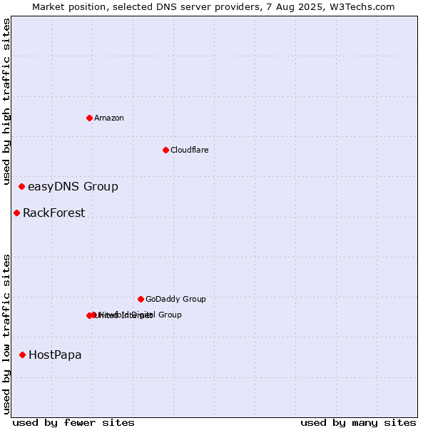 Market position of HostPapa vs. easyDNS Group vs. RackForest