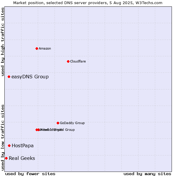 Market position of HostPapa vs. easyDNS Group vs. Real Geeks
