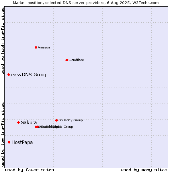 Market position of Sakura vs. HostPapa vs. easyDNS Group