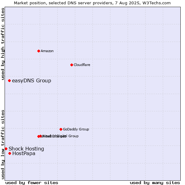 Market position of HostPapa vs. easyDNS Group vs. Shock Hosting