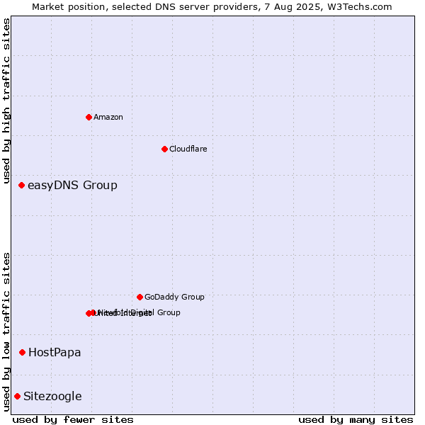 Market position of HostPapa vs. easyDNS Group vs. Sitezoogle