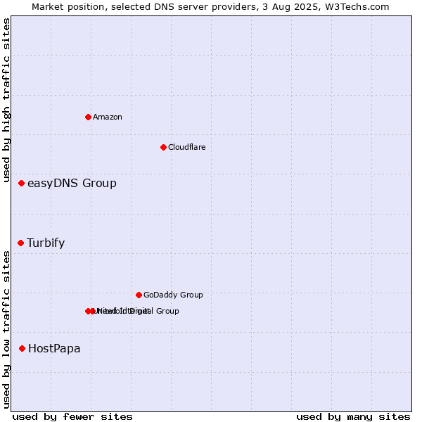 Market position of HostPapa vs. easyDNS Group vs. Turbify