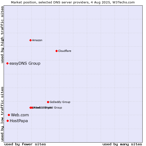 Market position of Web.com vs. HostPapa vs. easyDNS Group