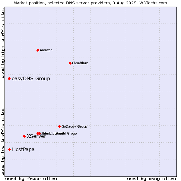 Market position of XServer vs. HostPapa vs. easyDNS Group