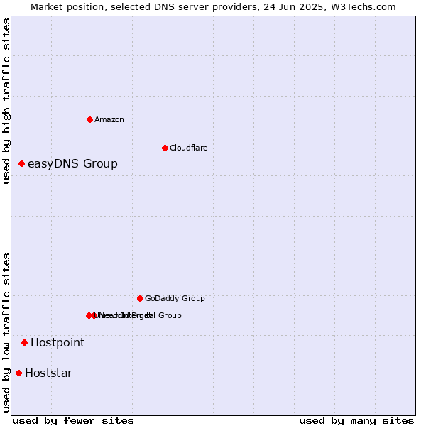 Market position of Hostpoint vs. easyDNS Group vs. Hoststar