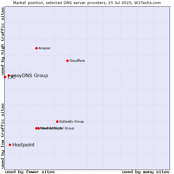 Market position of Hostpoint vs. easyDNS Group vs. I3C