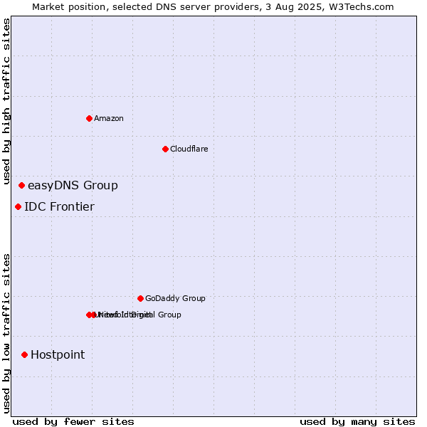 Market position of Hostpoint vs. easyDNS Group vs. IDC Frontier