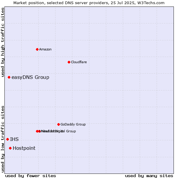 Market position of Hostpoint vs. easyDNS Group vs. IHS