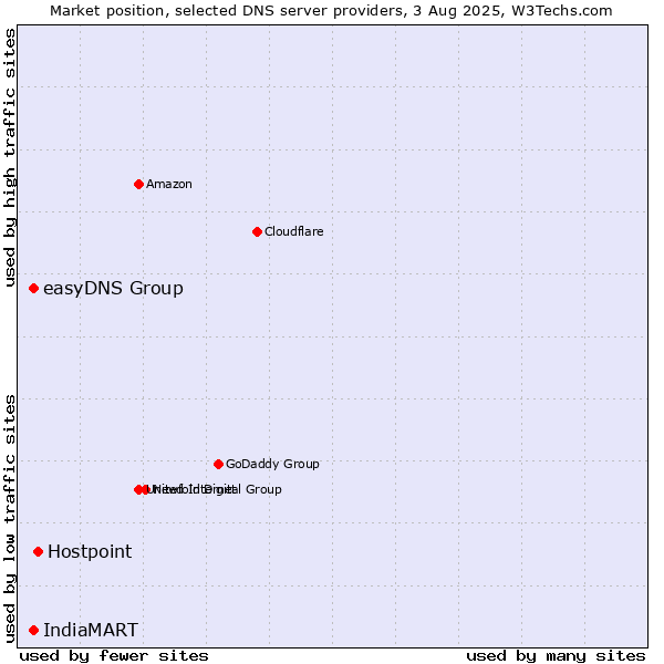 Market position of Hostpoint vs. easyDNS Group vs. IndiaMART