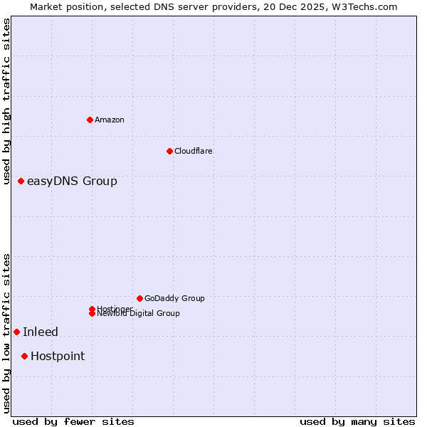 Market position of Hostpoint vs. easyDNS Group vs. Inleed