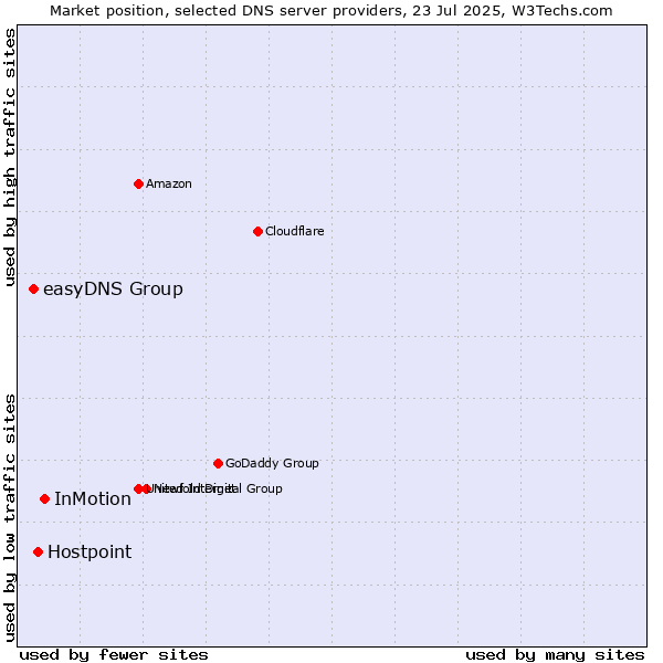 Market position of InMotion vs. Hostpoint vs. easyDNS Group
