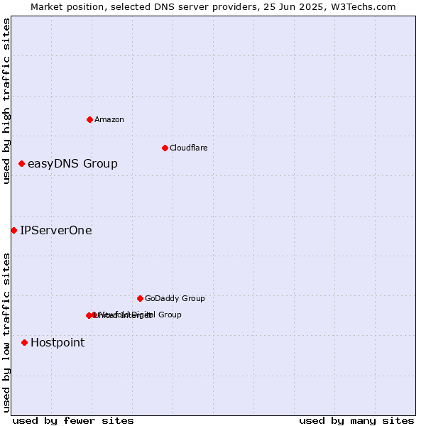 Market position of Hostpoint vs. easyDNS Group vs. IPServerOne