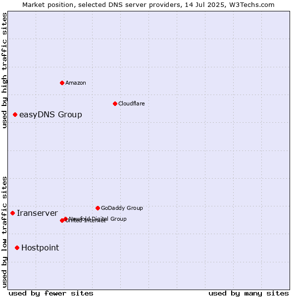 Market position of Hostpoint vs. easyDNS Group vs. Iranserver