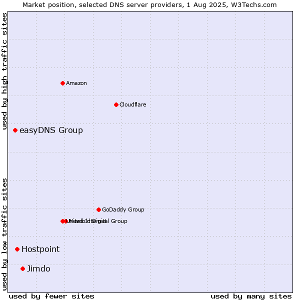 Market position of Jimdo vs. Hostpoint vs. easyDNS Group