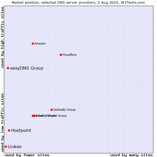 Market position of Hostpoint vs. easyDNS Group vs. Linkeo