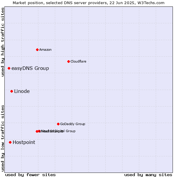 Market position of Linode vs. Hostpoint vs. easyDNS Group