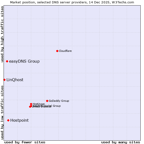 Market position of Hostpoint vs. easyDNS Group vs. LinQhost