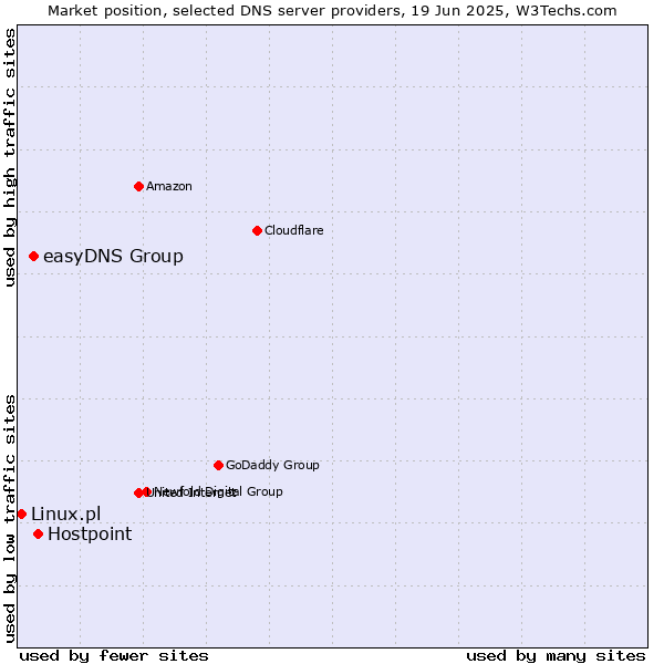 Market position of Hostpoint vs. easyDNS Group vs. Linux.pl