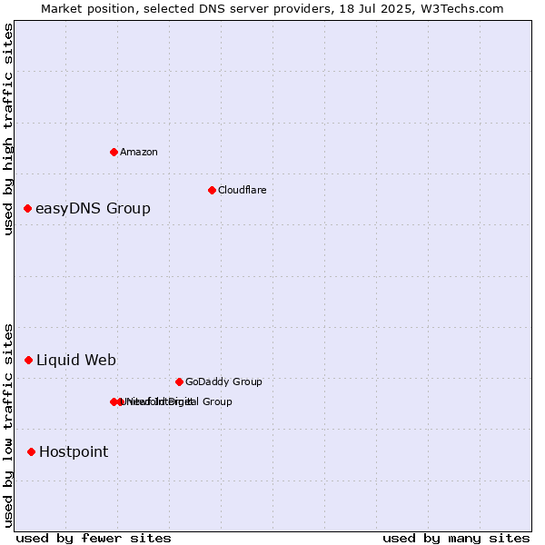 Market position of Hostpoint vs. Liquid Web vs. easyDNS Group