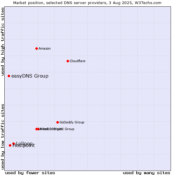 Market position of Lolipop vs. Hostpoint vs. easyDNS Group