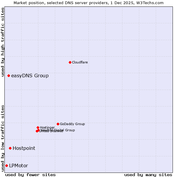 Market position of Hostpoint vs. easyDNS Group vs. LPMotor