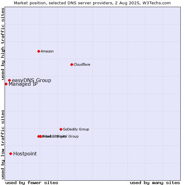 Market position of Hostpoint vs. easyDNS Group vs. Managed IP