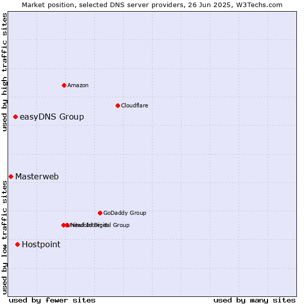 Market position of Hostpoint vs. easyDNS Group vs. Masterweb