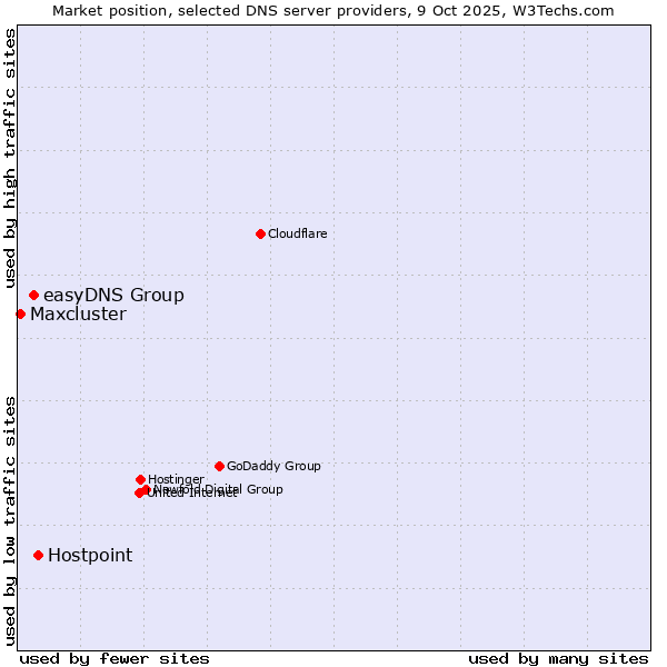 Market position of Hostpoint vs. easyDNS Group vs. Maxcluster