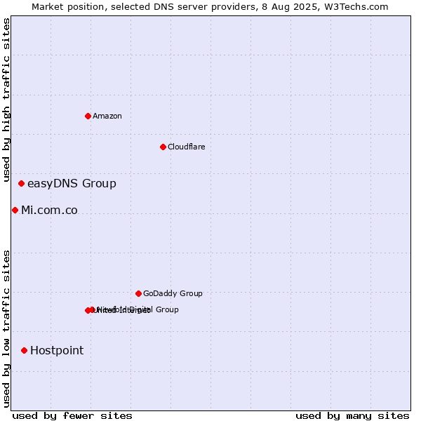 Market position of Hostpoint vs. easyDNS Group vs. Mi.com.co