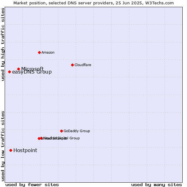 Market position of Microsoft vs. Hostpoint vs. easyDNS Group