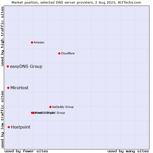 Market position of Hostpoint vs. MiroHost vs. easyDNS Group
