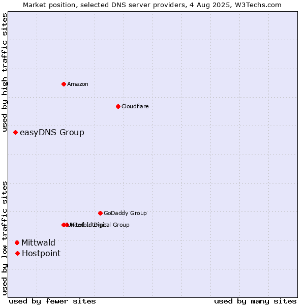 Market position of Hostpoint vs. Mittwald vs. easyDNS Group