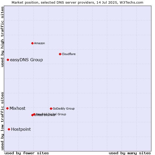 Market position of Hostpoint vs. easyDNS Group vs. Mixhost