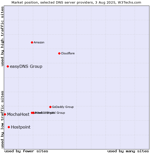 Market position of Hostpoint vs. easyDNS Group vs. MochaHost