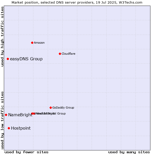 Market position of Hostpoint vs. easyDNS Group vs. NameBright