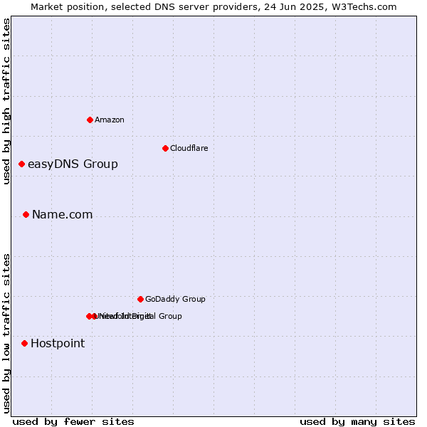 Market position of Name.com vs. Hostpoint vs. easyDNS Group
