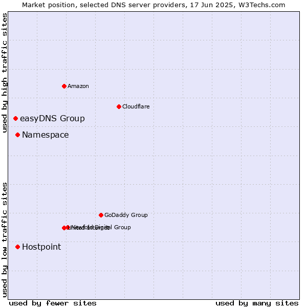 Market position of Namespace vs. Hostpoint vs. easyDNS Group