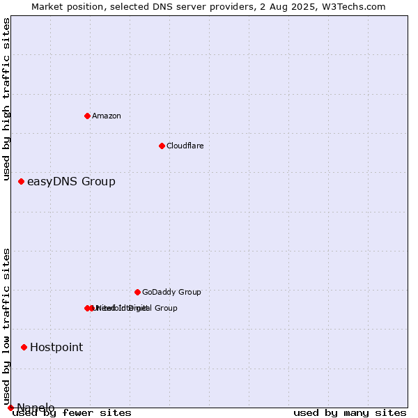 Market position of Hostpoint vs. easyDNS Group vs. Nanelo
