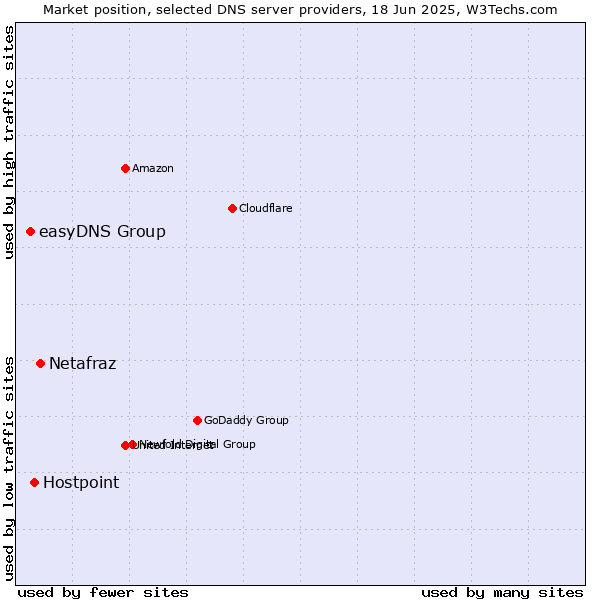 Market position of Netafraz vs. Hostpoint vs. easyDNS Group