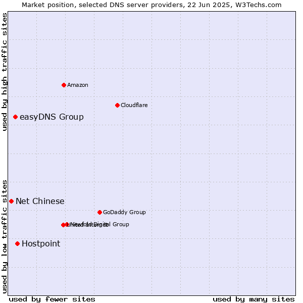 Market position of Hostpoint vs. easyDNS Group vs. Net Chinese