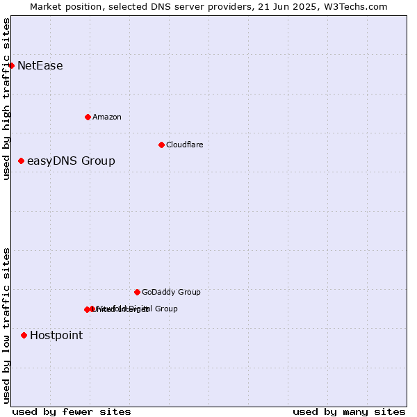 Market position of Hostpoint vs. easyDNS Group vs. NetEase