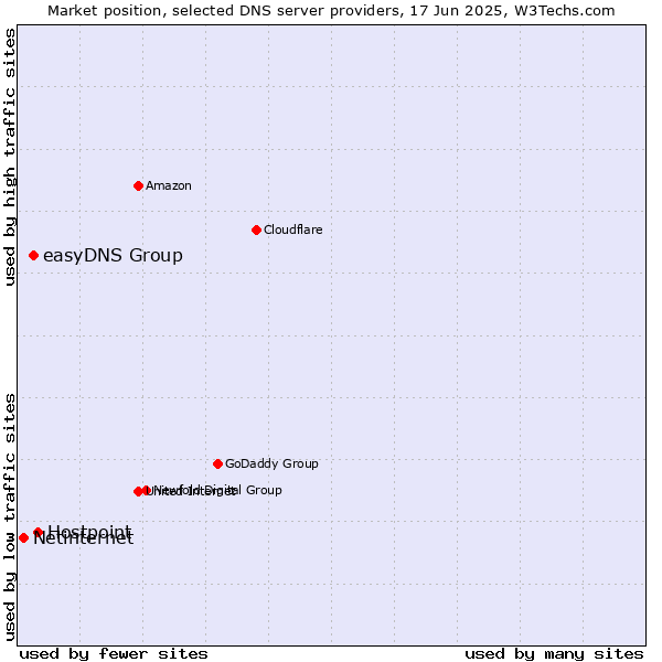 Market position of Hostpoint vs. easyDNS Group vs. Netinternet